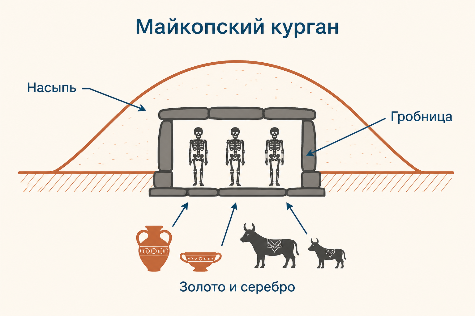 Майкопский курган Веселовского: высокая насыпь, центральная гробница и набор золотых и серебряных предметов