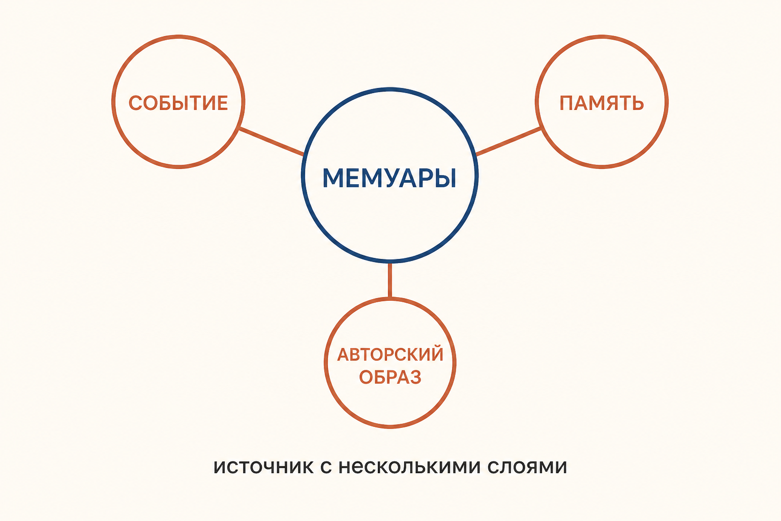 Мемуарный текст как пересечение события, памяти и авторского образа