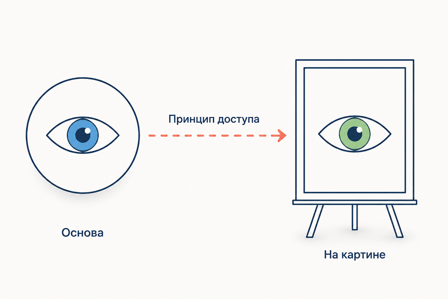 Слева круг «Основа» с голубым глазом, справа холст «На картине» с зелёным глазом, пунктирная стрелка «Принцип доступа» между ними