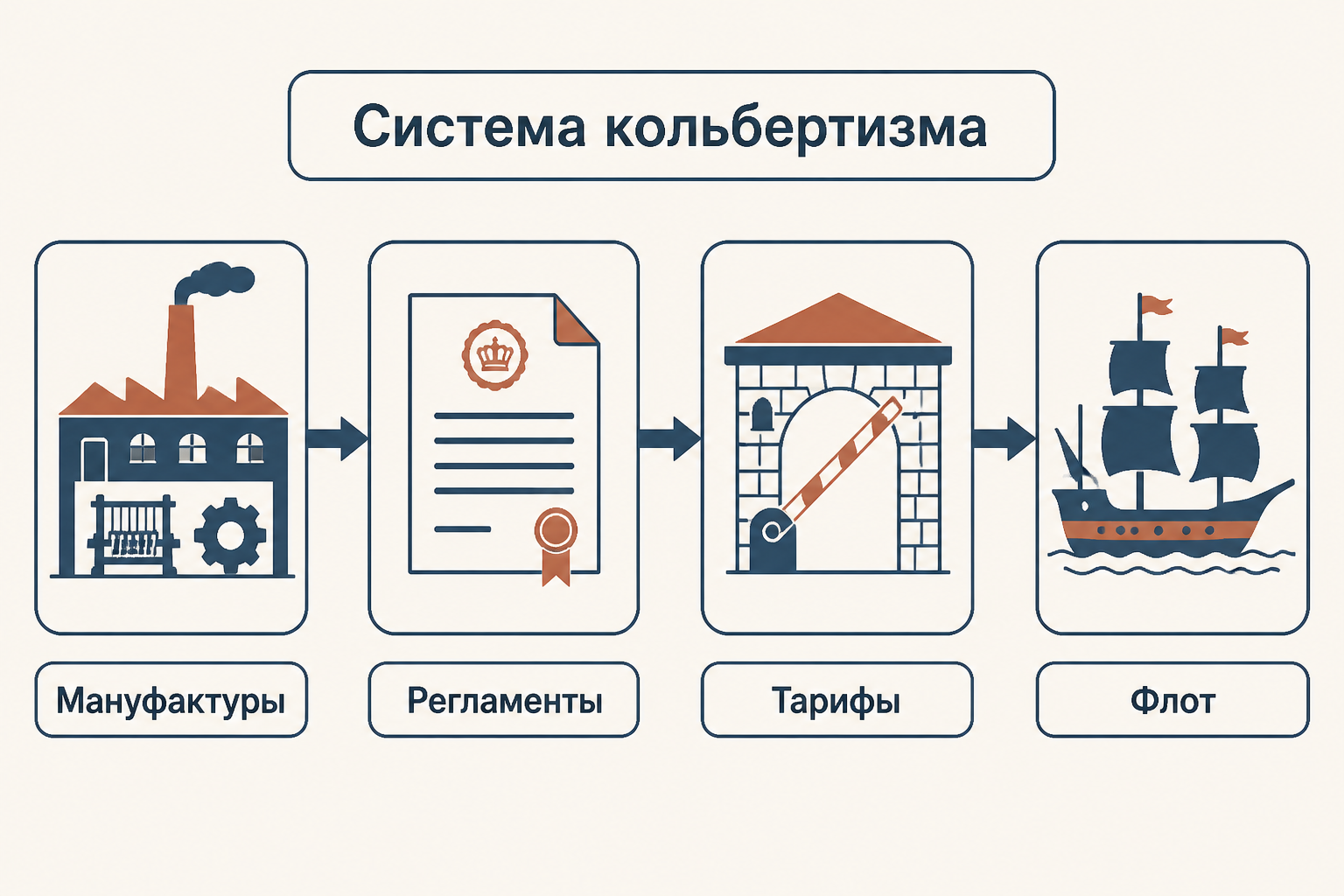 Схема кольбертизма: мануфактуры, регламенты, тарифы и флот работают как единая система