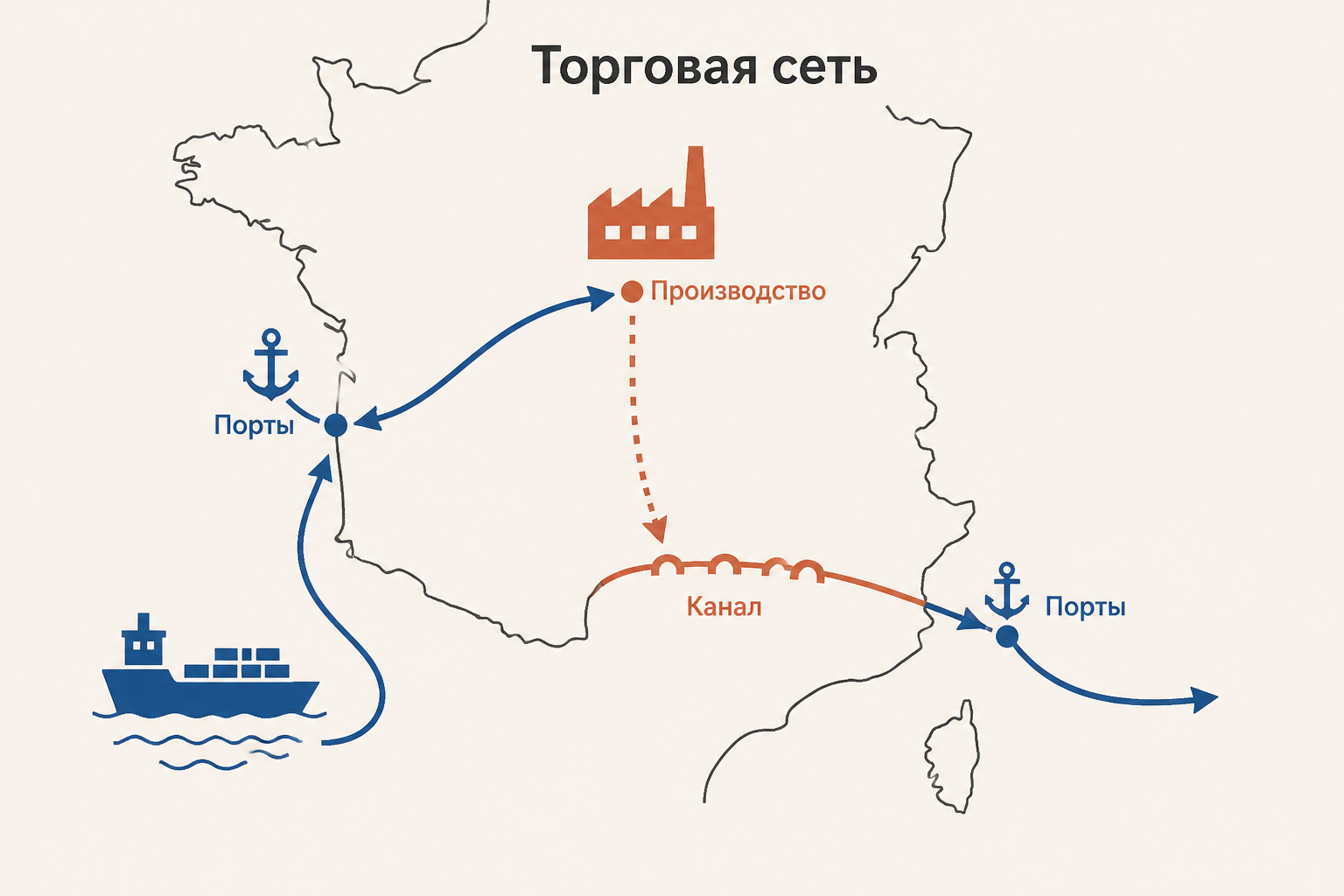 Карта-схема хозяйственной сети: флот, порты и Канал дю Миди соединяют производство и торговлю
