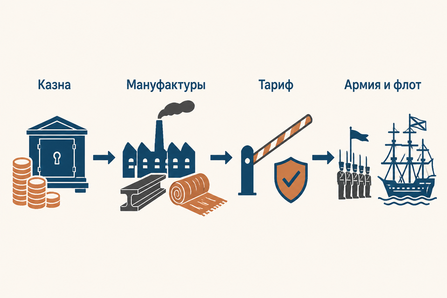 Схема связи казны, мануфактур, тарифа и снабжения армии и флота