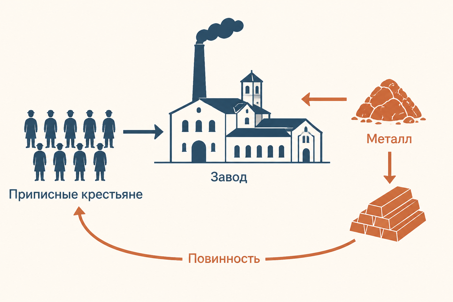 Схема приписки государственных крестьян к заводу и заводской повинности
