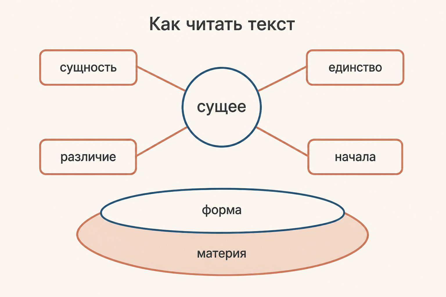 Схема чтения: сущее связано с сущностью, единством, различием и началами; материя и форма показаны как учебная пара