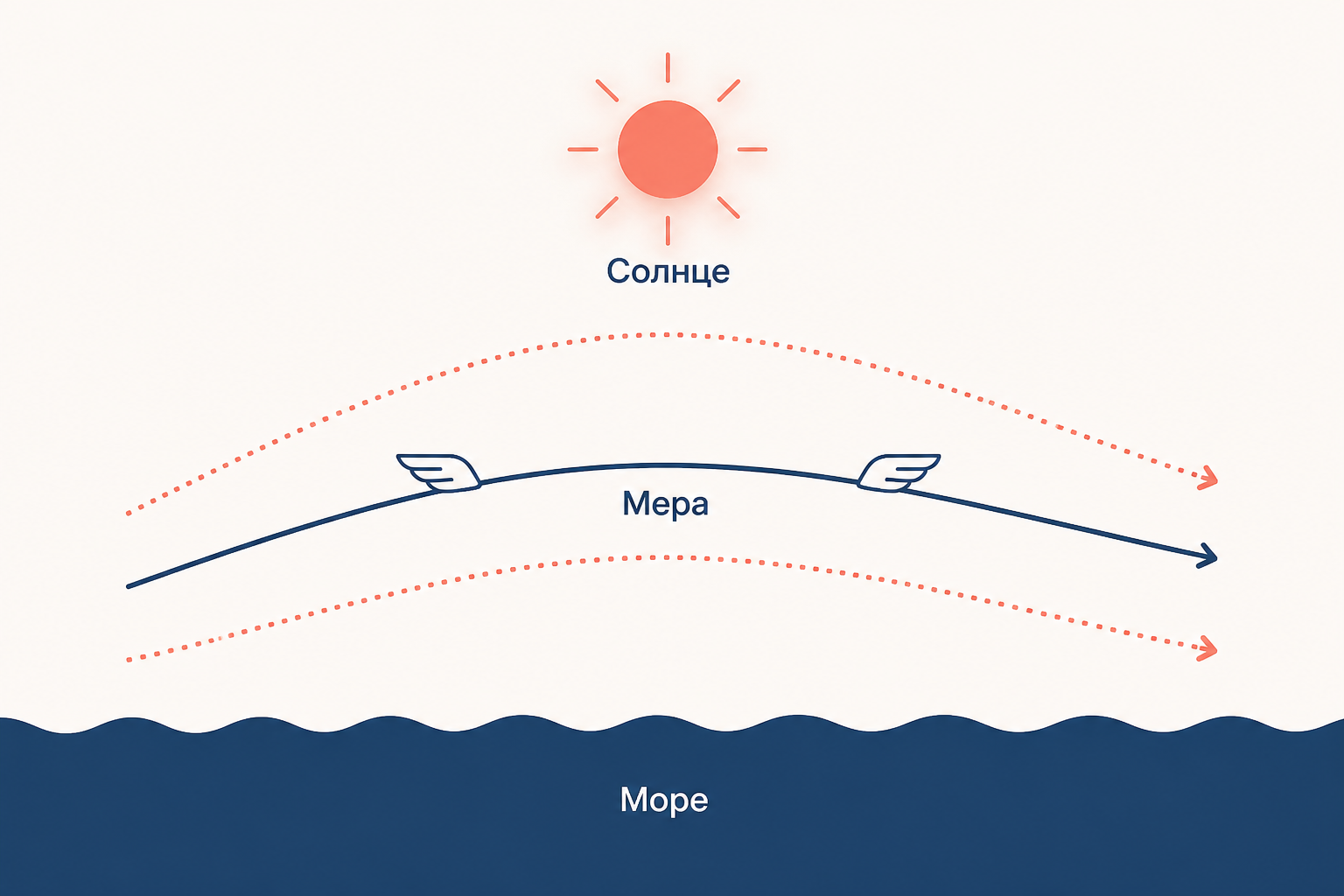 Схема пути Дедала и Икара между морем, островом и солнцем