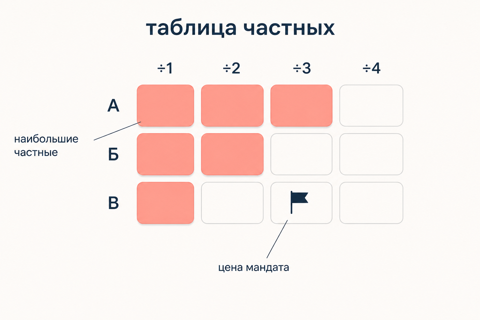 Таблица частных метода д’Ондта: наибольшие частные выделены цветом, граница отбора задаёт цену мандата