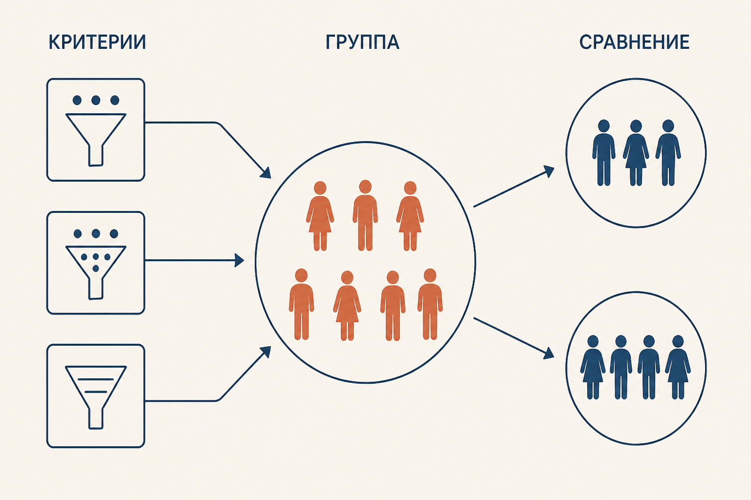 Схема набора: слева критерии отбора участников, в центре круг из семи участников, справа две отдельные группы для сравнения опыта