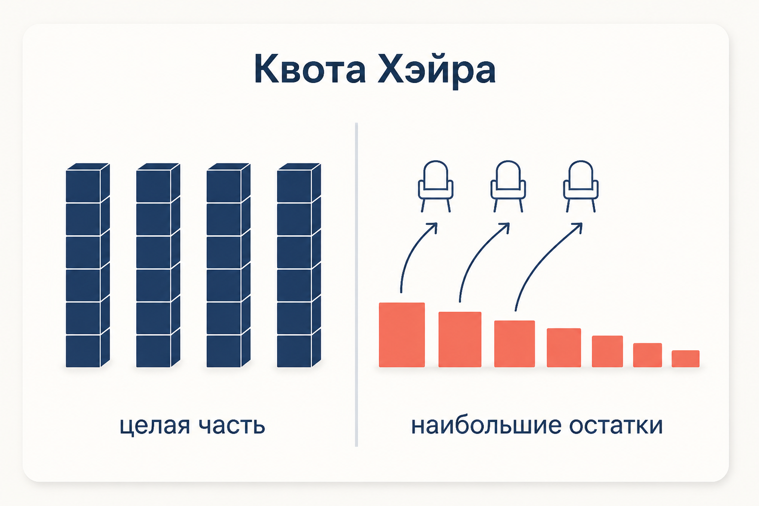 Схема метода Хэйра: слева целые квоты превращаются в мандаты, справа дробные остатки выстроены по убыванию, и мандаты получают самые длинные