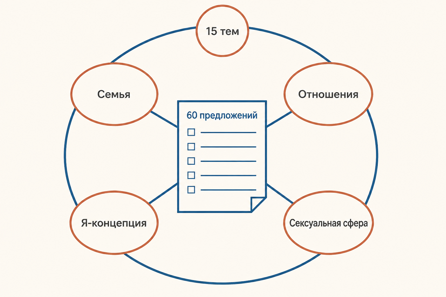 Схема метода незаконченных предложений: 60 начал распределяются по четырём областям и пятнадцати темам