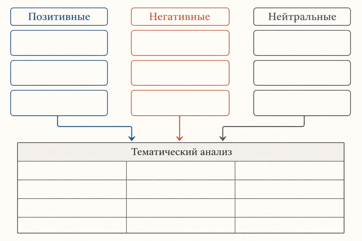 Анализ ответов: дословные продолжения переходят в тематическую таблицу с позитивной, негативной и нейтральной окраской