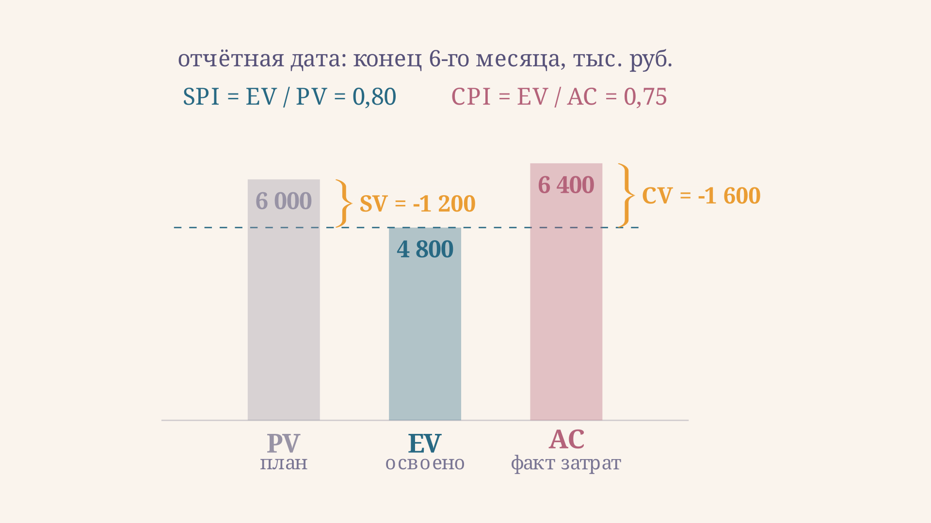 Три величины на отчётную дату: план PV, освоено EV, затрачено AC. Скобки измеряют отклонения: SV = -1 200 и CV = -1 600 тыс. руб.