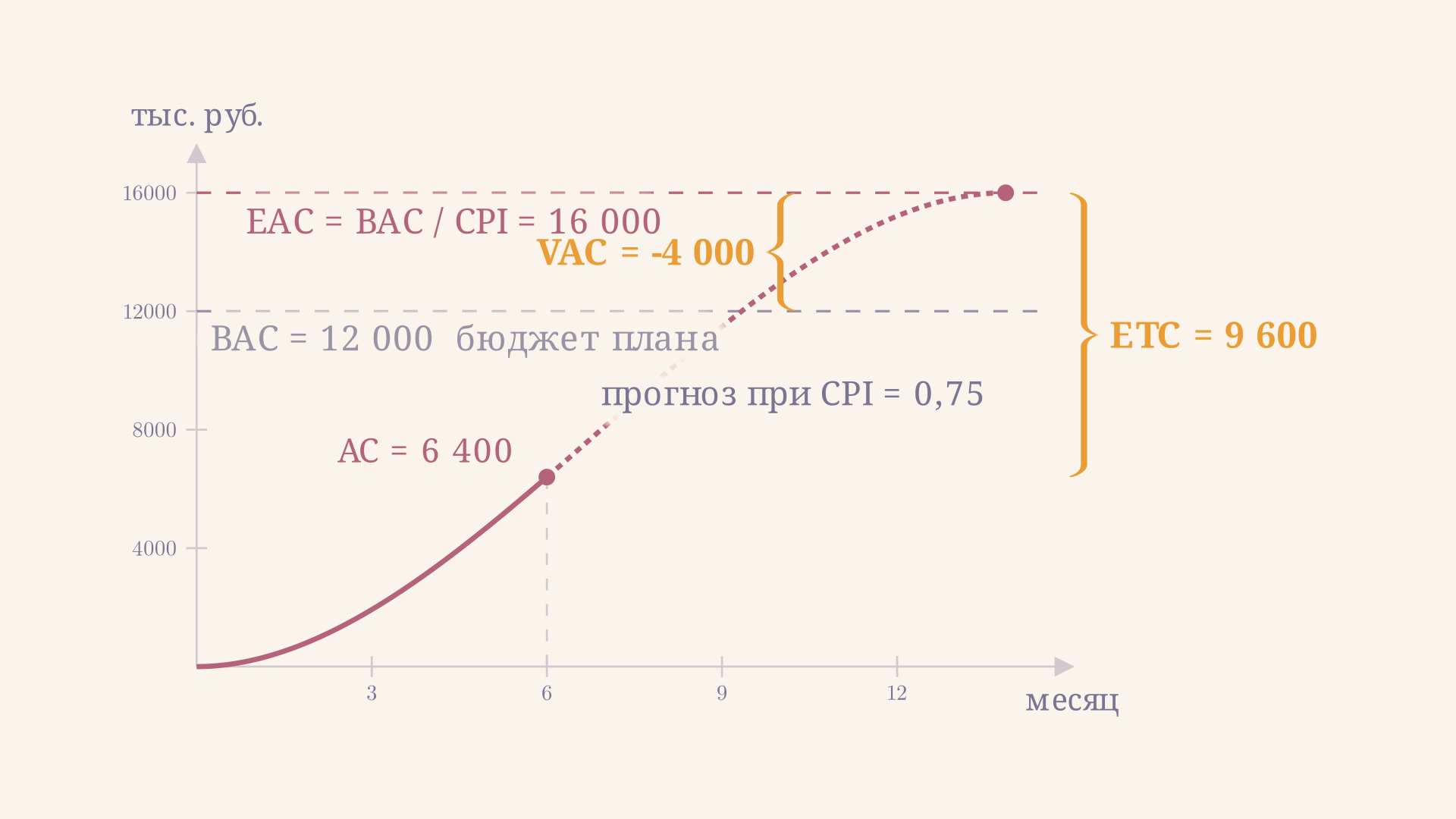 Прогноз затрат: фактическая кривая AC продолжается пунктиром до EAC = 16 000 тыс. руб. ETC = 9 600 тыс. руб. ещё предстоит потратить, VAC = -4 000 тыс. руб. - перерасход относительно бюджета BAC