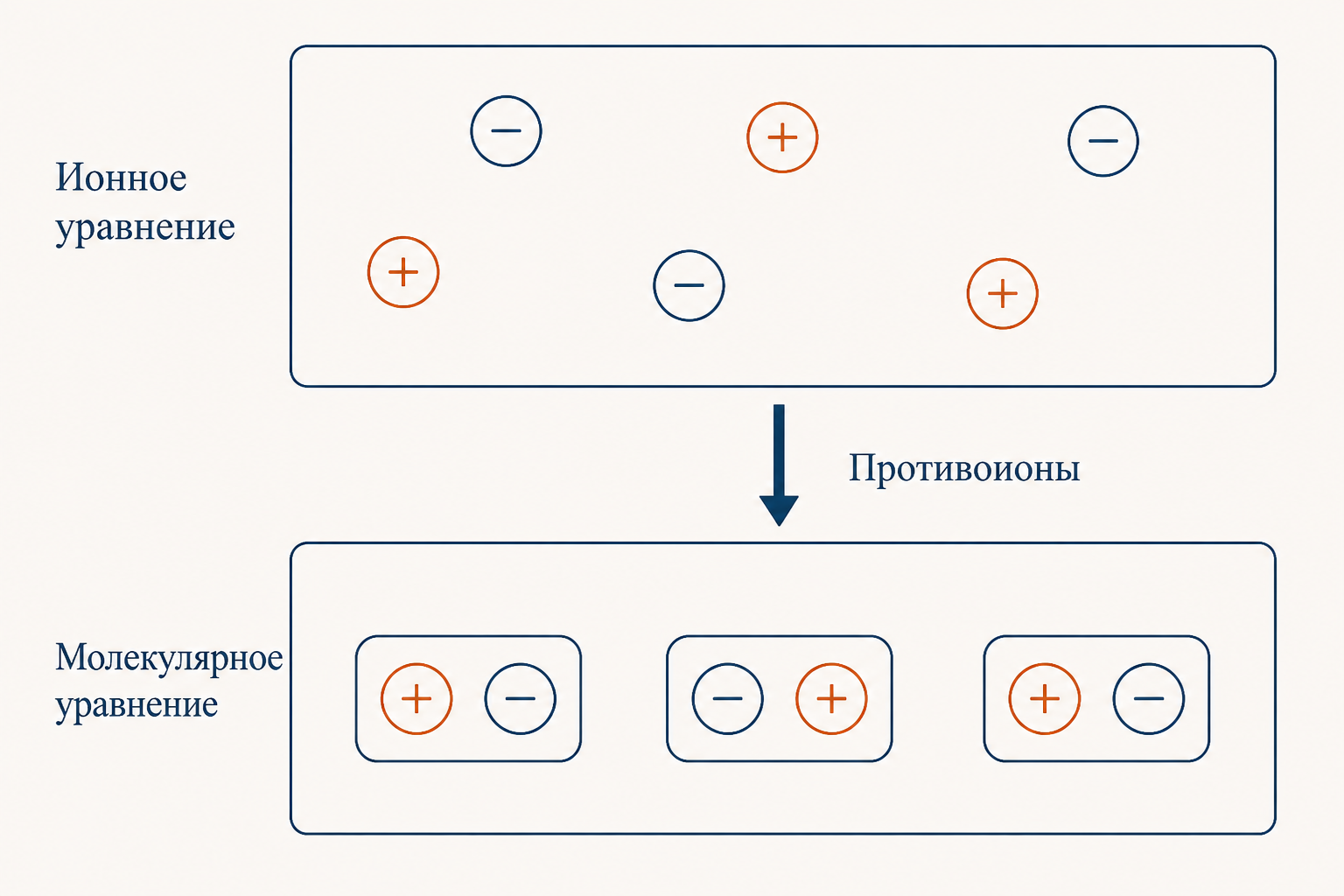 Переход от ионного уравнения к молекулярному: свободные ионы объединяются в пары с противоионами, а коэффициенты переносятся без изменений