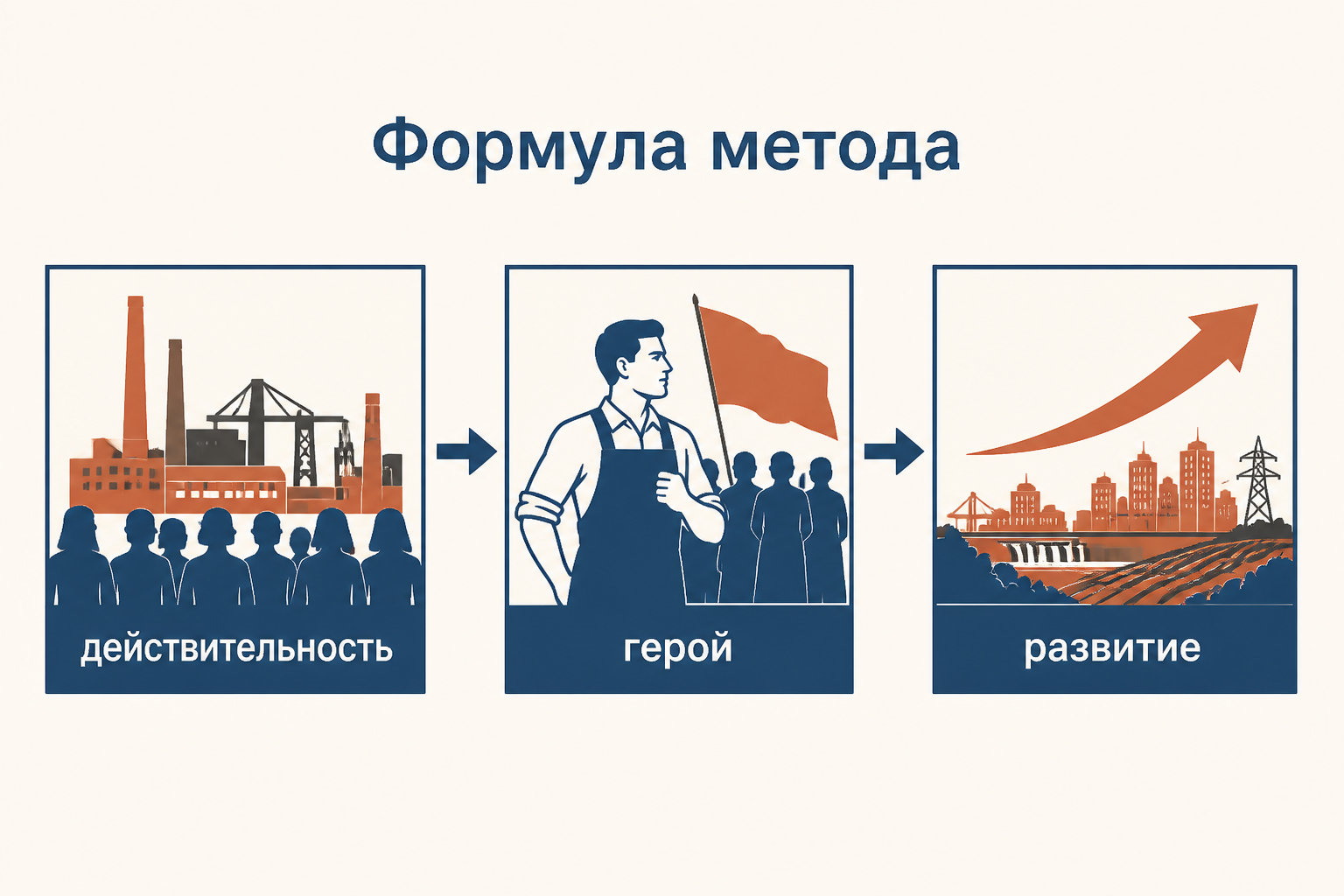 Схема метода социалистического реализма: действительность, герой и коллектив связаны стрелками с историческим развитием