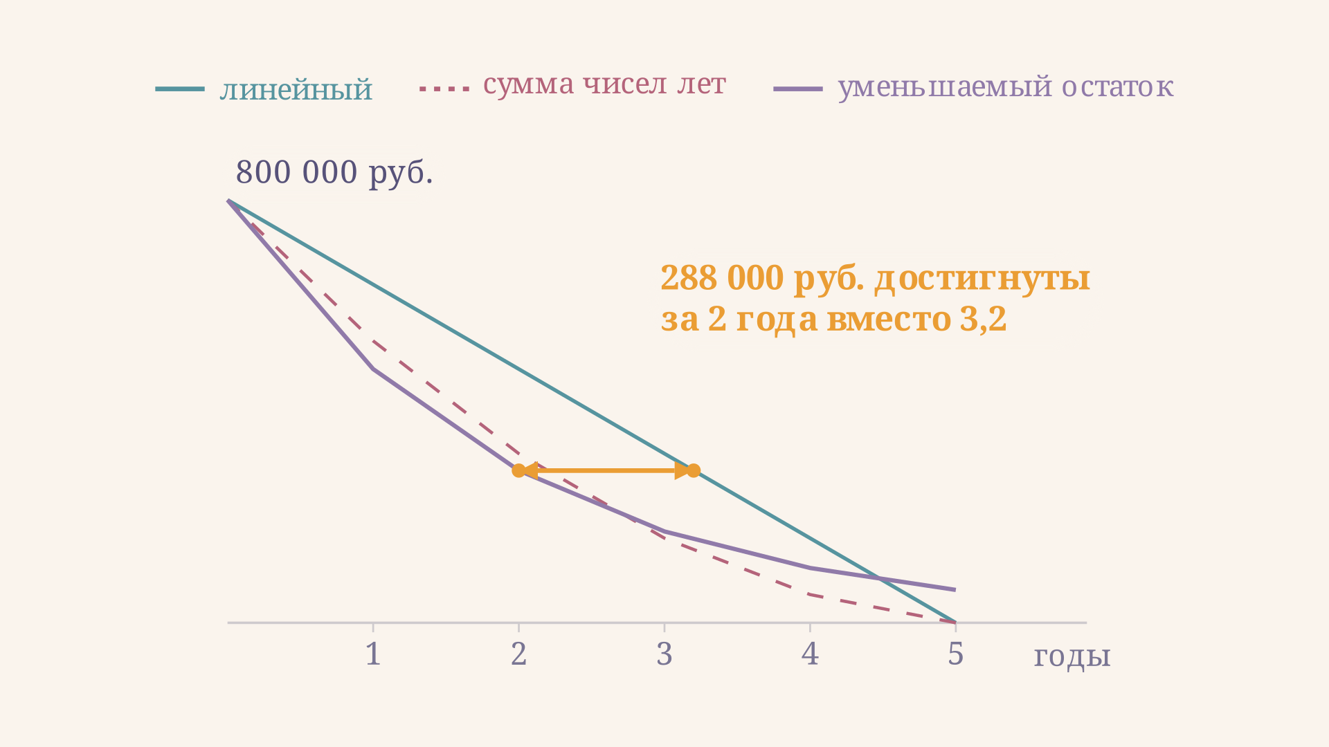 Остаточная стоимость по трём способам. Линейный идёт прямой и обнуляется ровно на пятом году, сумма чисел лет спускается быстрее в начале и тоже доходит до нуля, а уменьшаемый остаток падает круче всех, но у самой оси заворачивает и оставляет хвост