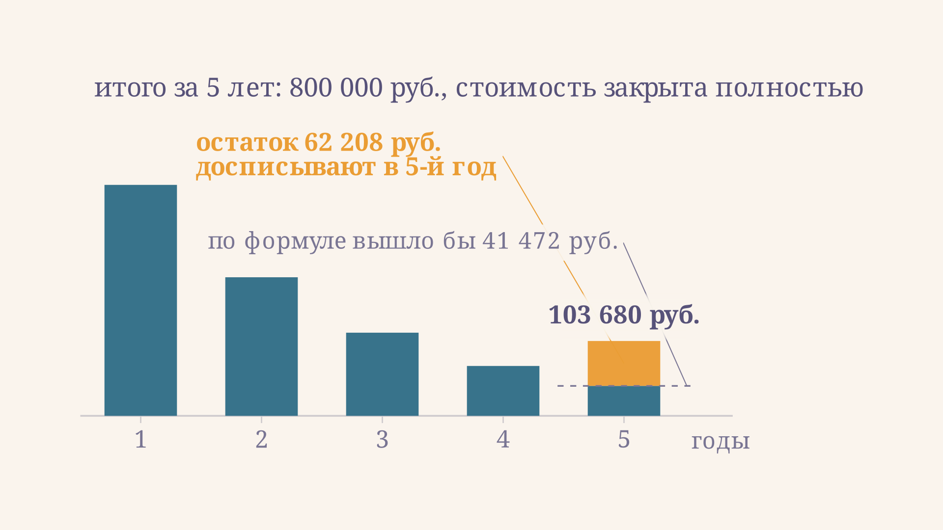 Последний год: вместо 41 472 руб. по формуле списывают 103 680 руб., то есть формульную сумму плюс весь недосписанный остаток 62 208 руб. Только так итог пяти лет сходится с первоначальной стоимостью