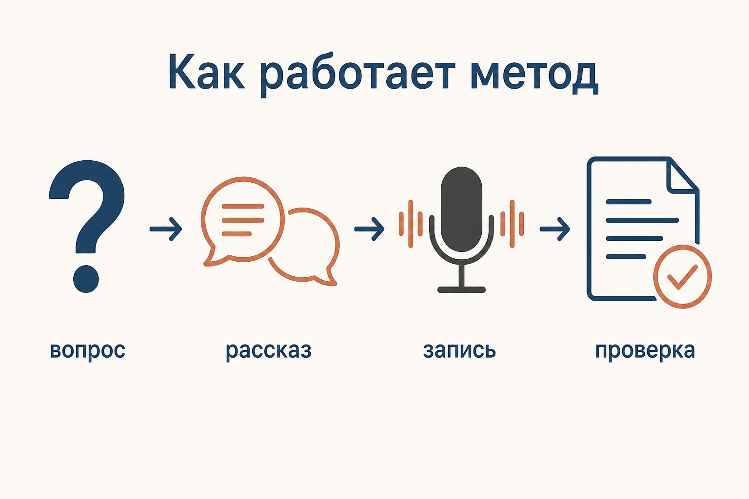 Схема устного исторического интервью: вопрос, рассказ, запись и проверка