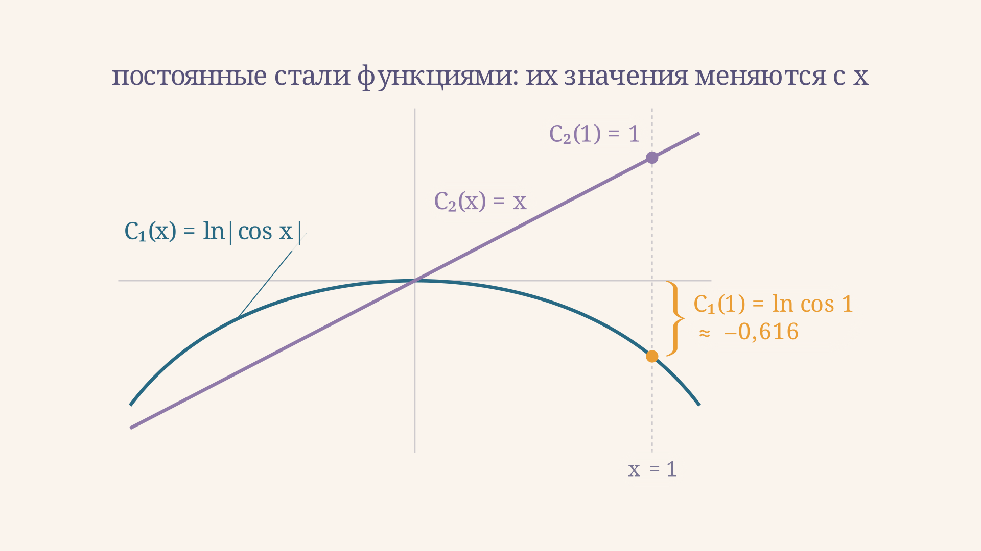 Варьируемые постоянные как функции: логарифм косинуса и прямая. В точке x = 1 первая постоянная равна ln cos 1 и составляет примерно минус 0,616, вторая равна единице