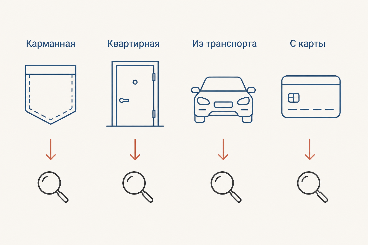 Виды краж как разные направления поиска: карманная, квартирная, из транспорта и с банковской карты