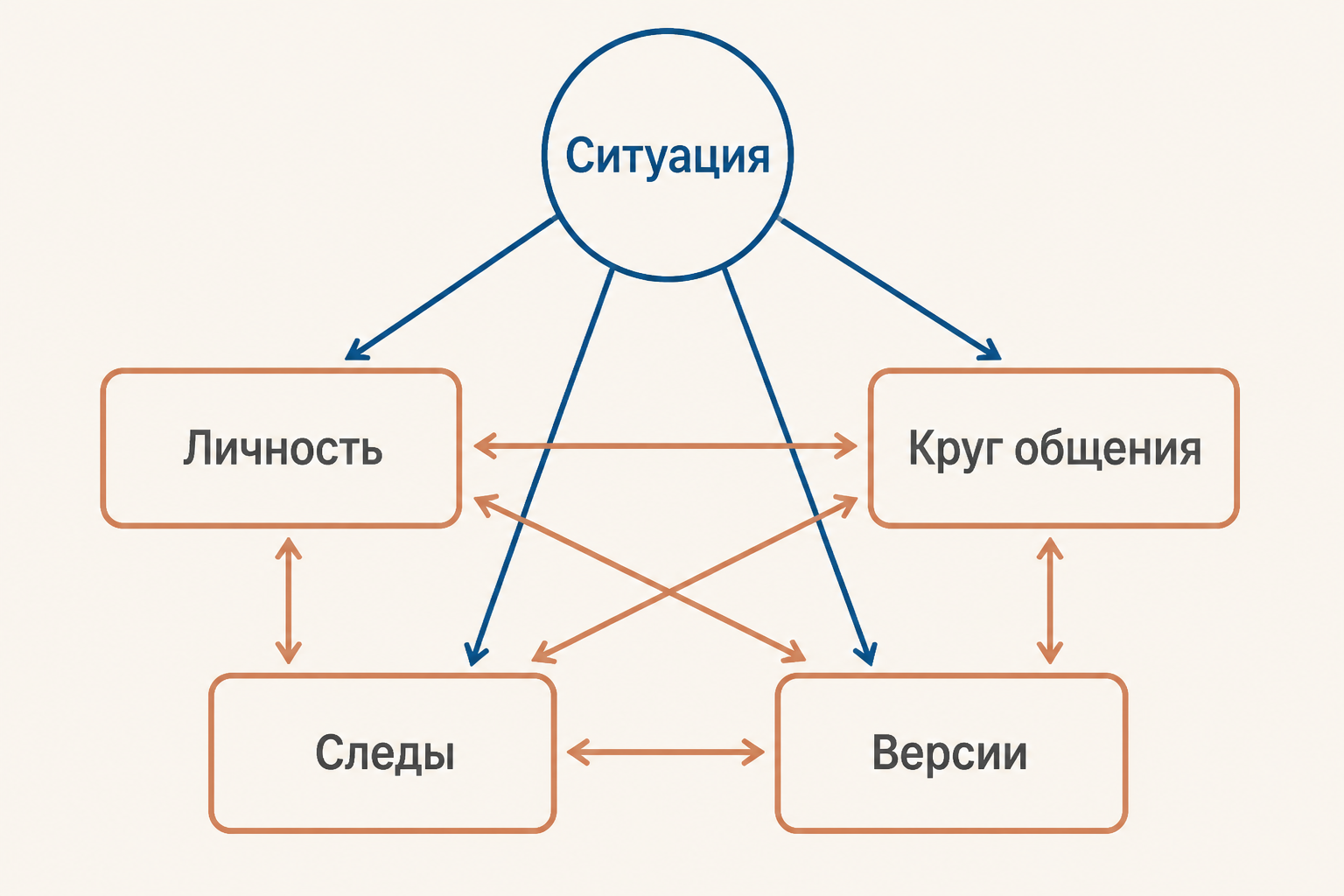 Схема исходной ситуации: личность, круг общения, следы и версии