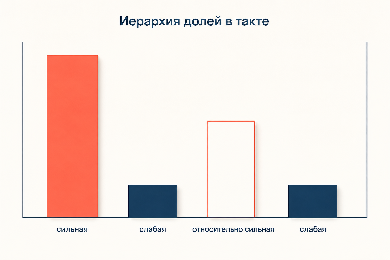 Иерархия долей в такте 4/4: первая доля сильная, третья относительно сильная, вторая и четвёртая слабые