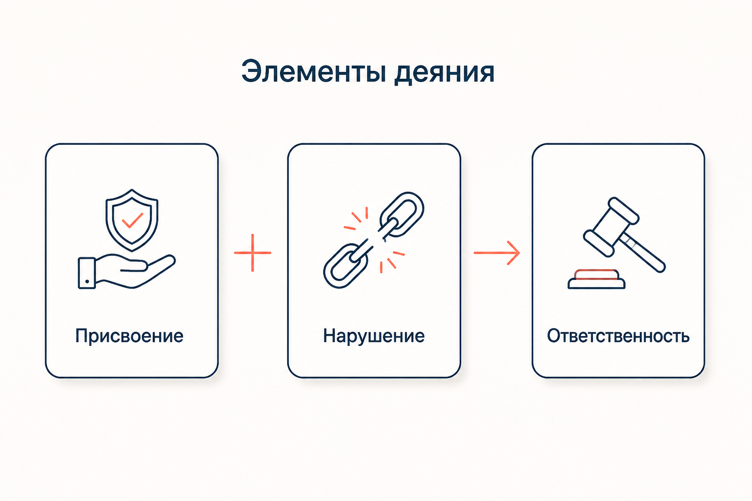 Два элемента противоправного деяния: присвоение поведения и нарушение обязательства