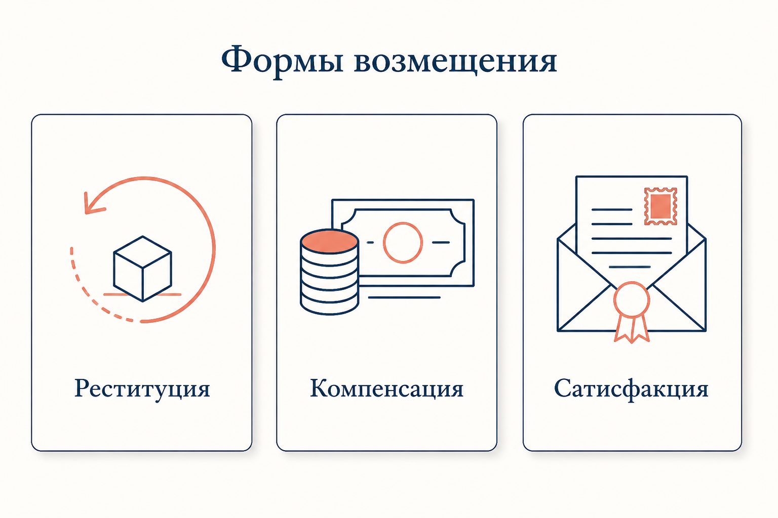 Три формы возмещения: реституция, компенсация, сатисфакция