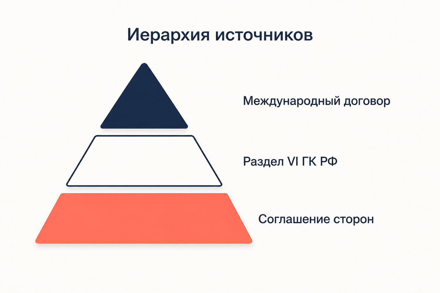Иерархия источников коллизионного регулирования: сверху международный договор, ниже раздел VI ГК РФ, в основании соглашение сторон о применимом праве