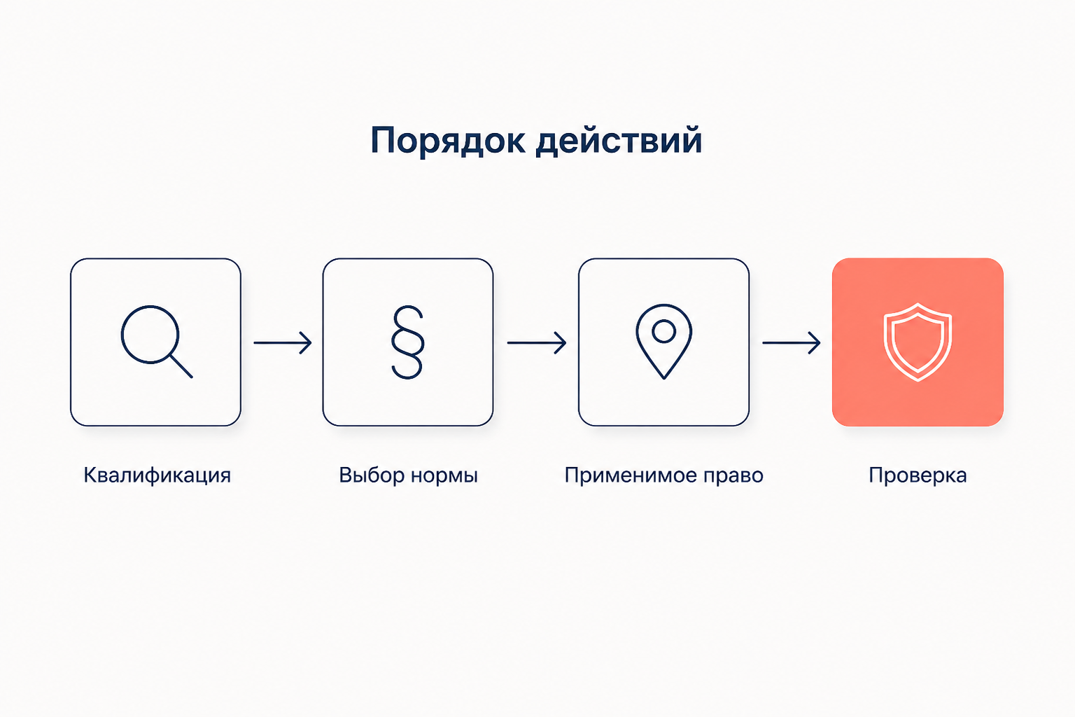 Порядок действий суда: квалификация отношения, выбор коллизионной нормы, определение применимого права, проверка ограничений