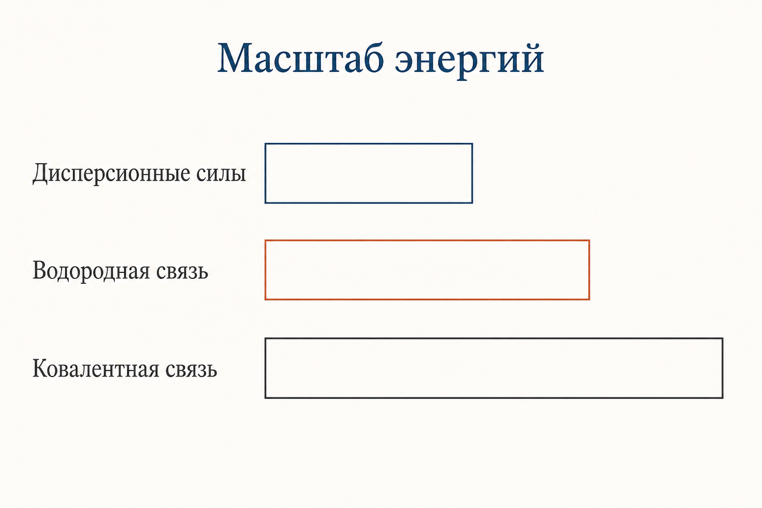 Три уровня энергии: слабые дисперсионные силы, промежуточная водородная связь и намного более прочная ковалентная связь