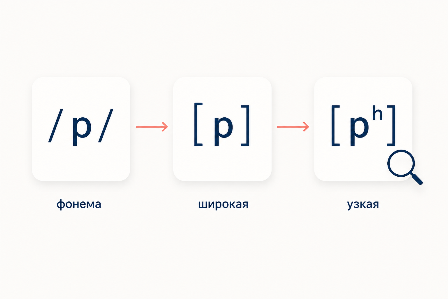 Три уровня записи одного звука: фонема в косых скобках, широкая транскрипция в квадратных скобках и узкая с придыханием