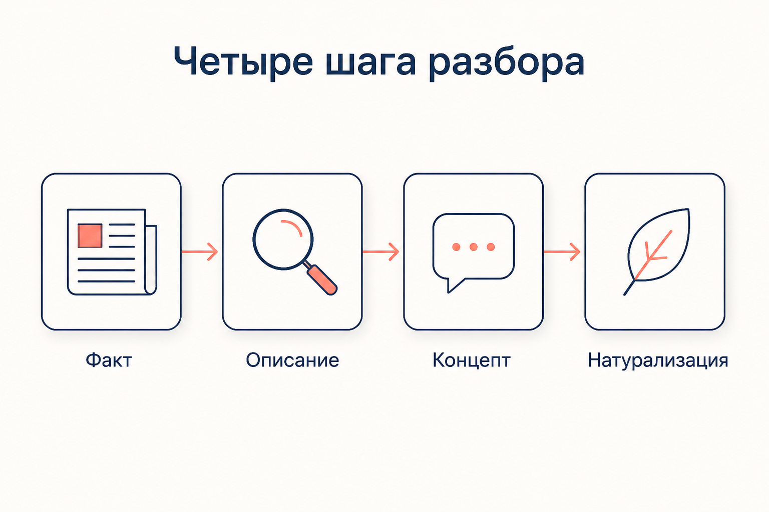 Четыре шага разбора мифа: факт, описание, концепт, натурализация
