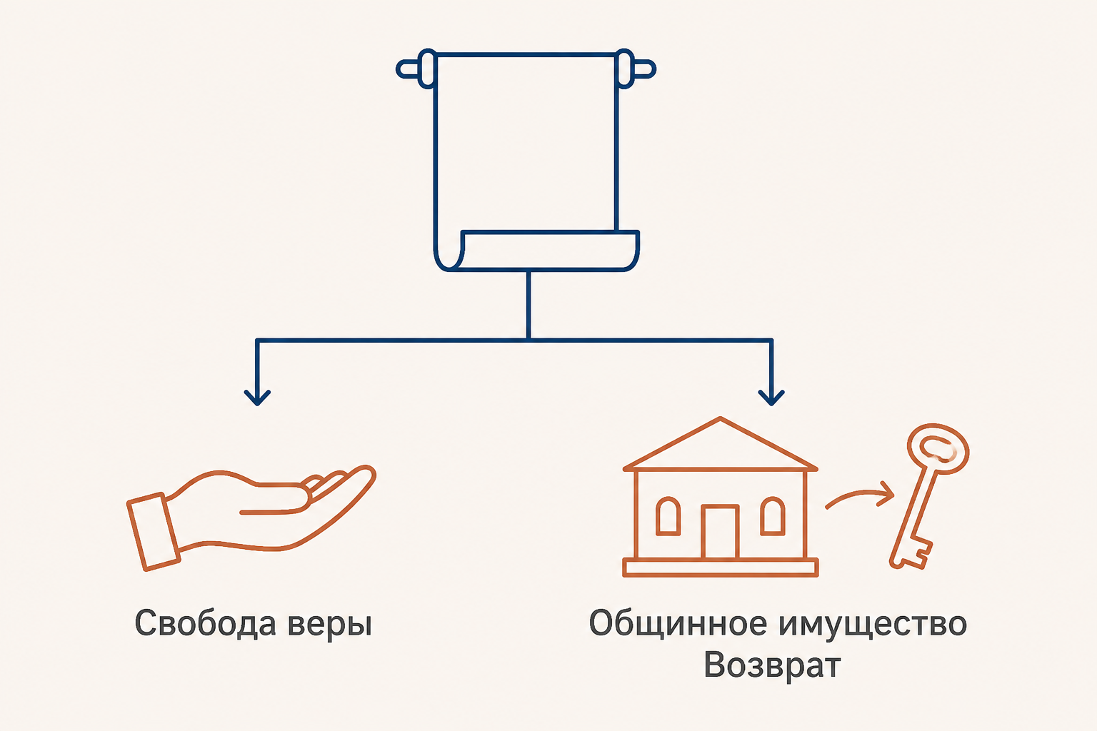 Схема Миланского соглашения: свобода культа и возврат имущества