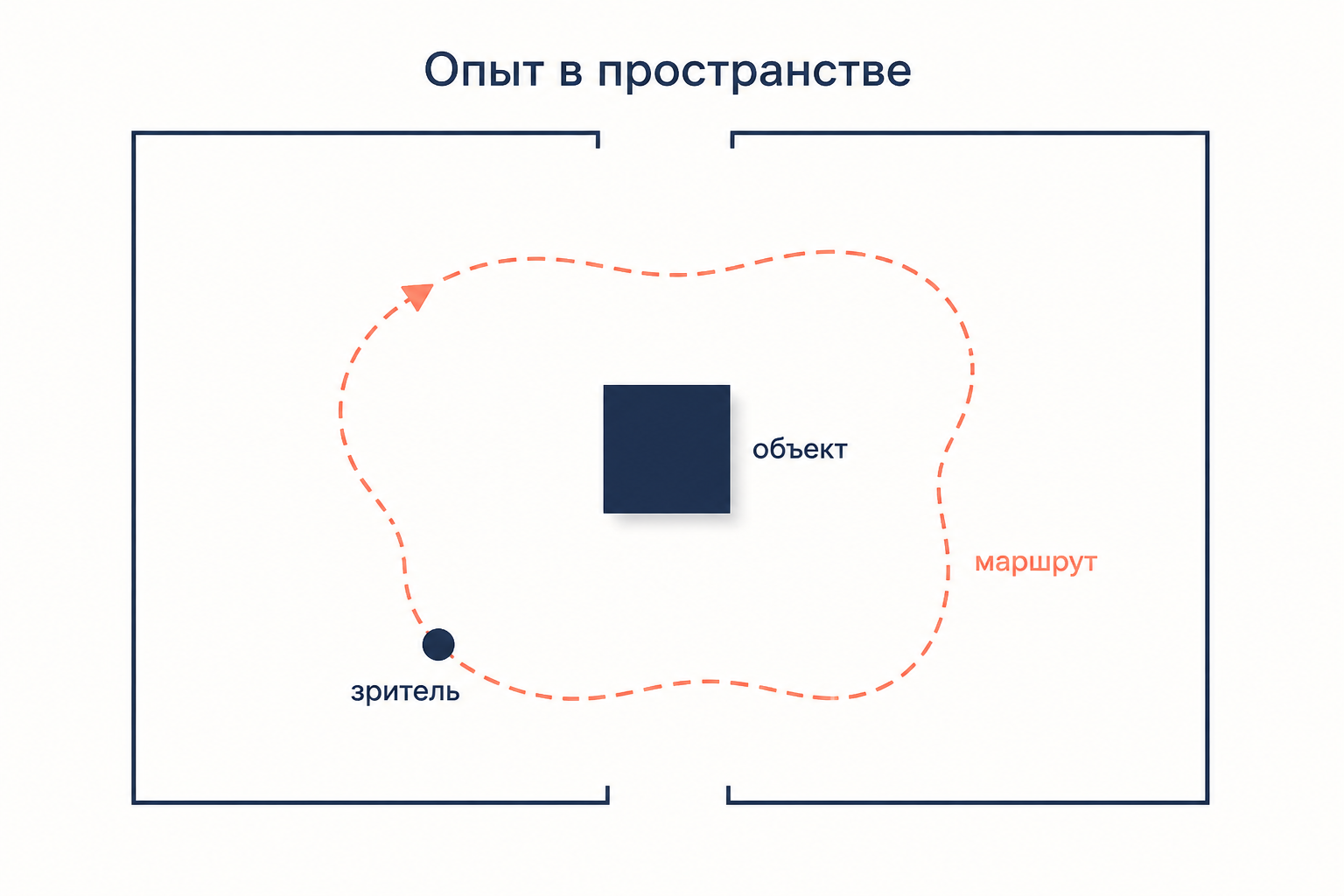 Опыт в пространстве: работа раскрывается через маршрут зрителя по залу