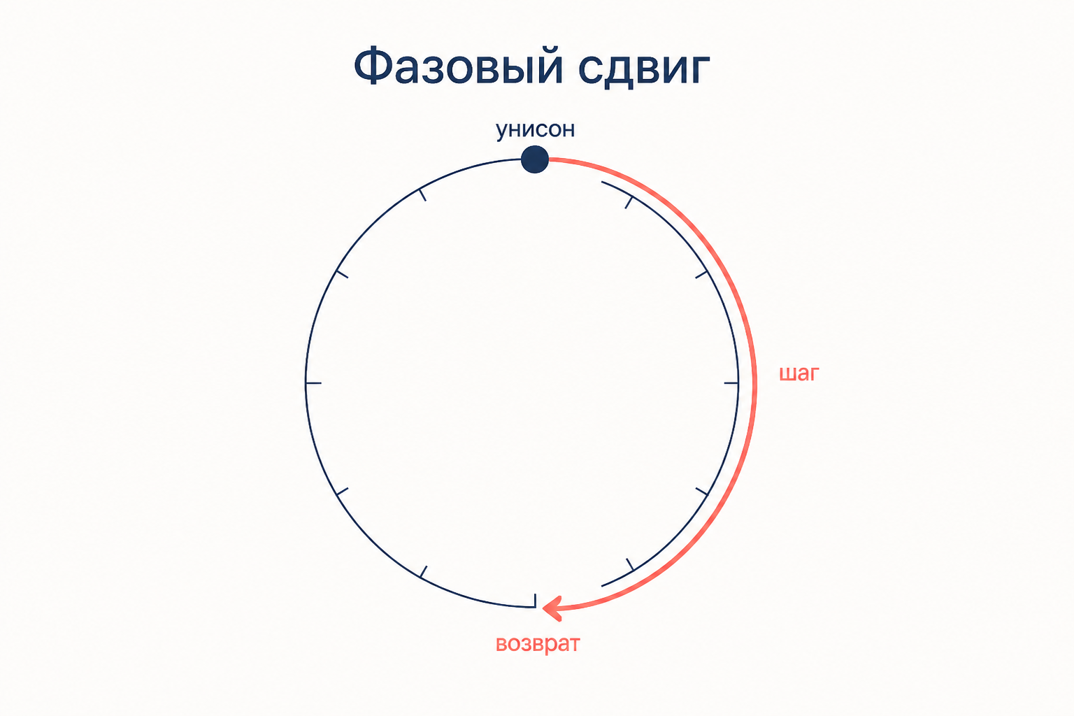 Фазовый сдвиг: два голоса играют одну фигуру, второй шаг за шагом смещается и возвращается в унисон