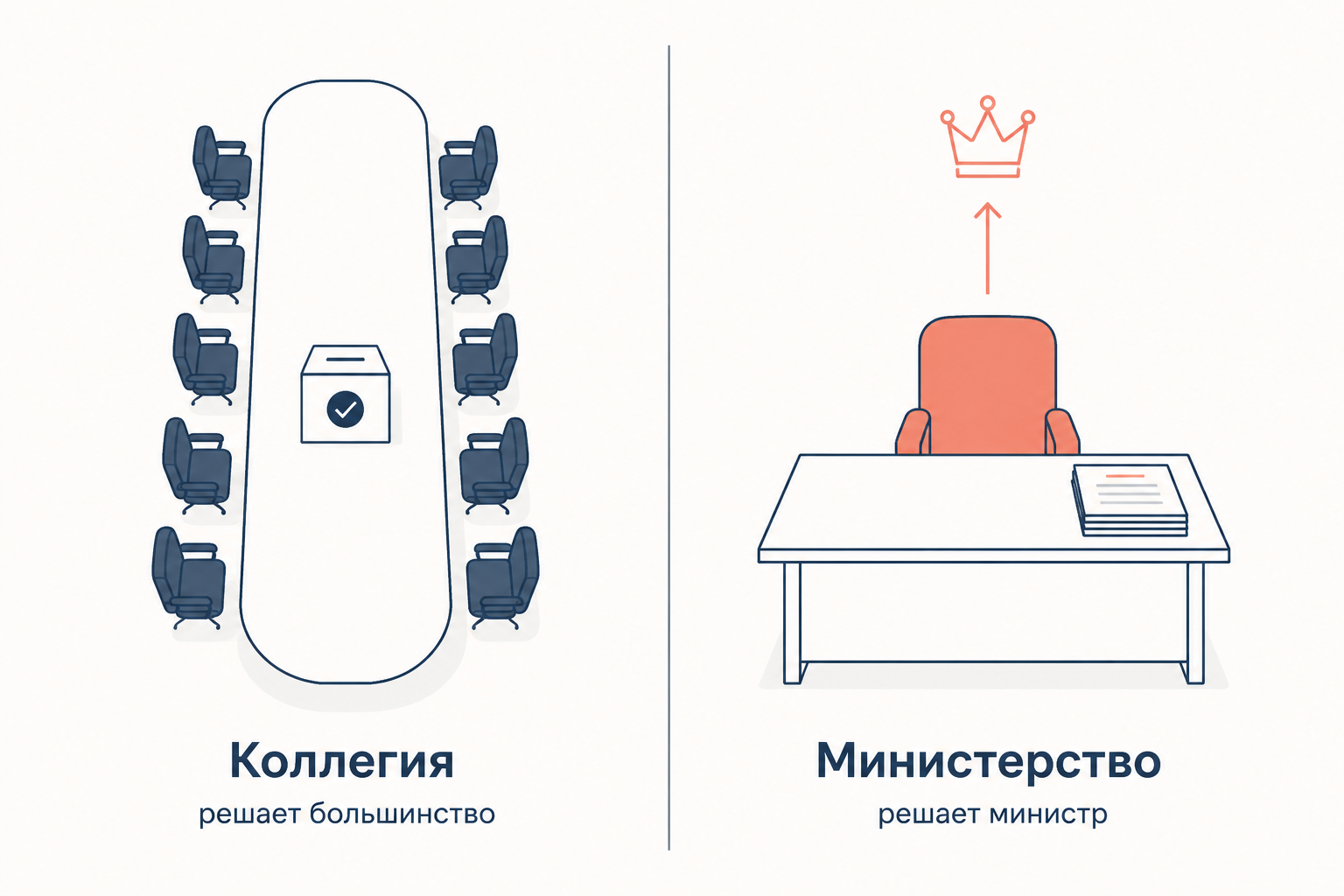 Коллегия решает большинством голосов за общим столом, министерство - единоличным решением министра, подотчётного императору