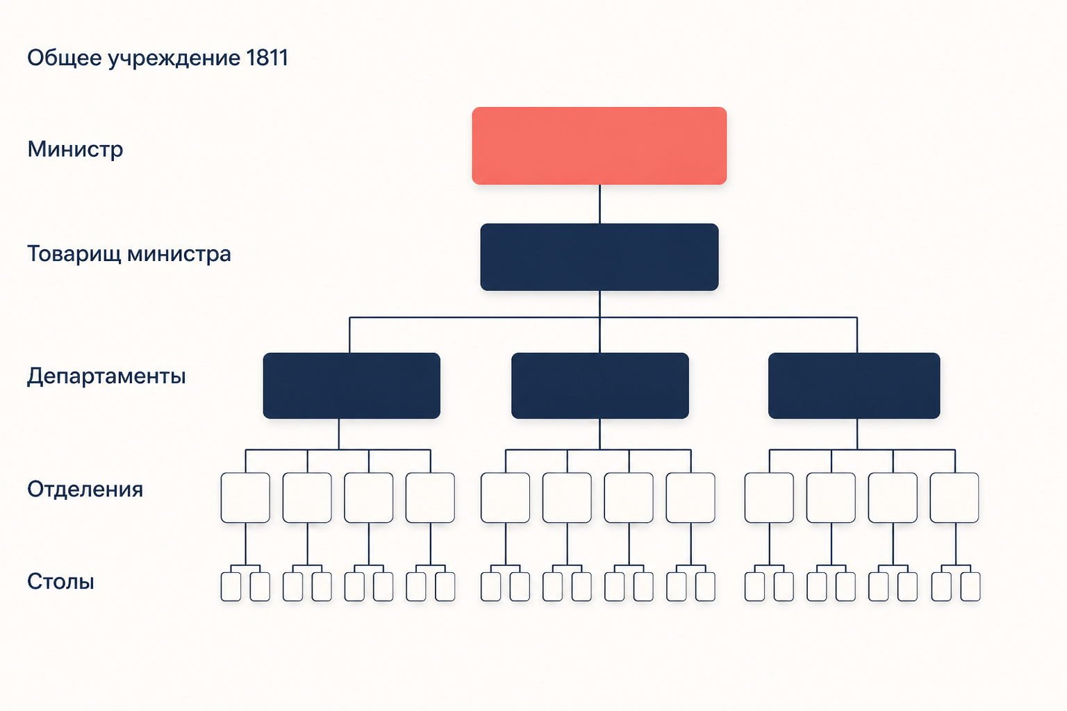 Структура министерства по Общему учреждению 1811 года: министр, товарищ министра, департаменты, отделения и столы
