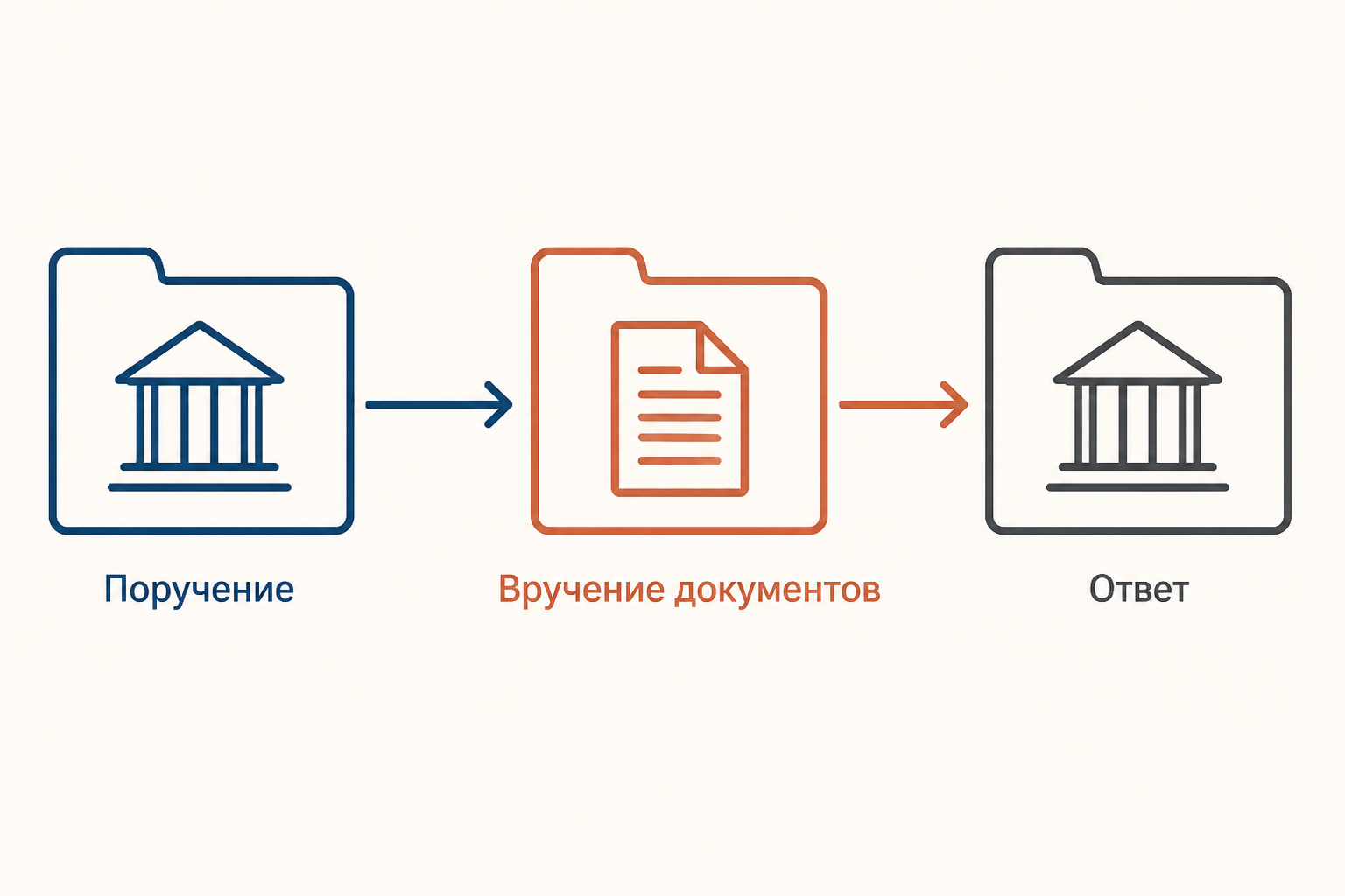 Схема поручения, вручения документов и ответа между учреждениями юстиции