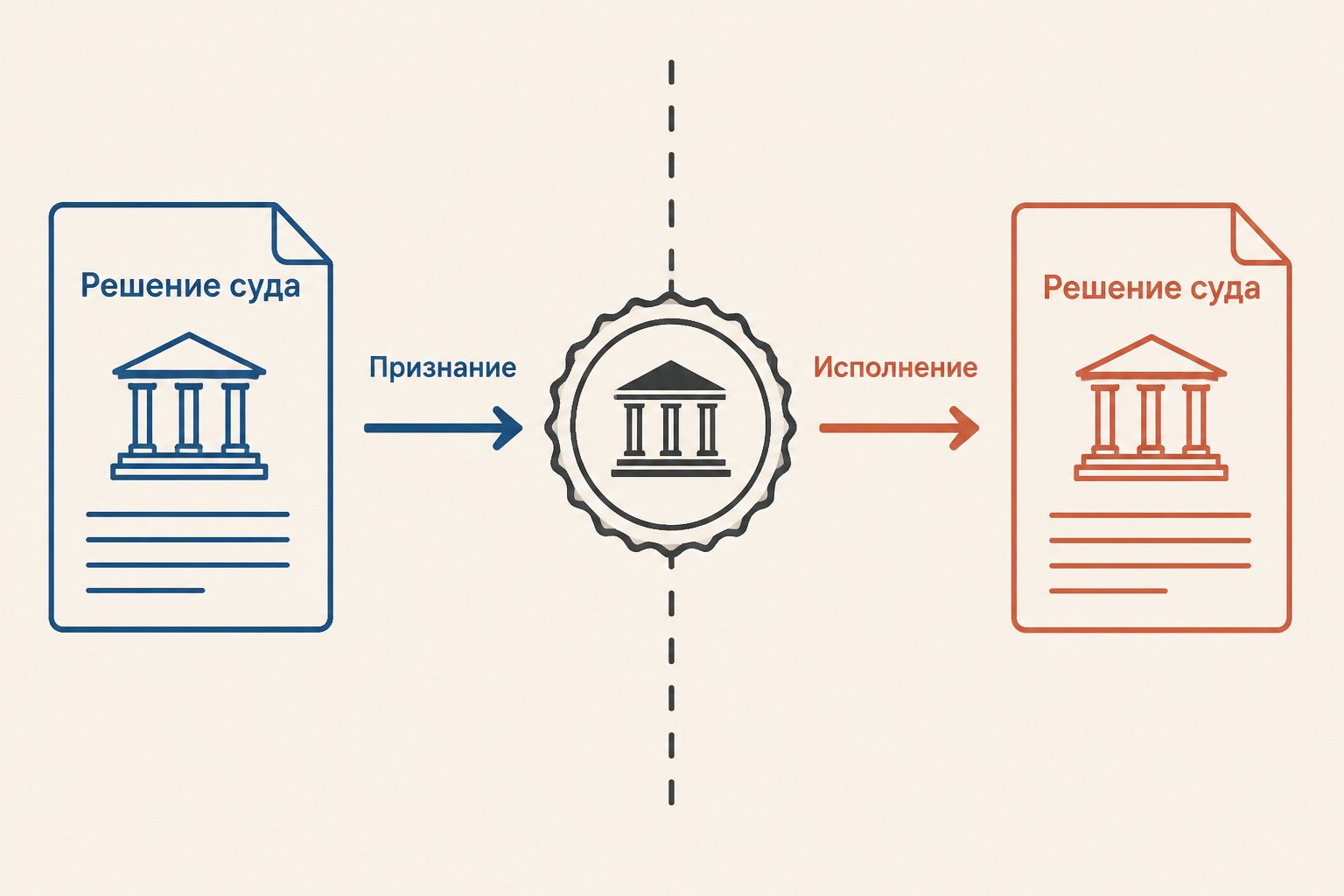 Схема перехода судебного решения к признанию и исполнению в другом государстве