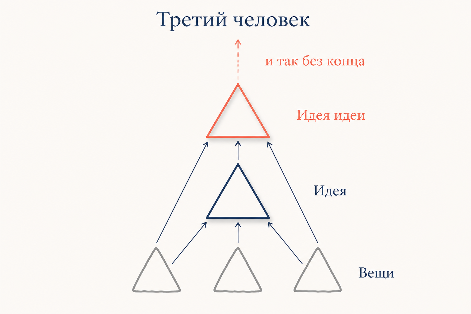 Регресс третьего человека: вещь, её идея и новая идея над ними в бесконечной цепи