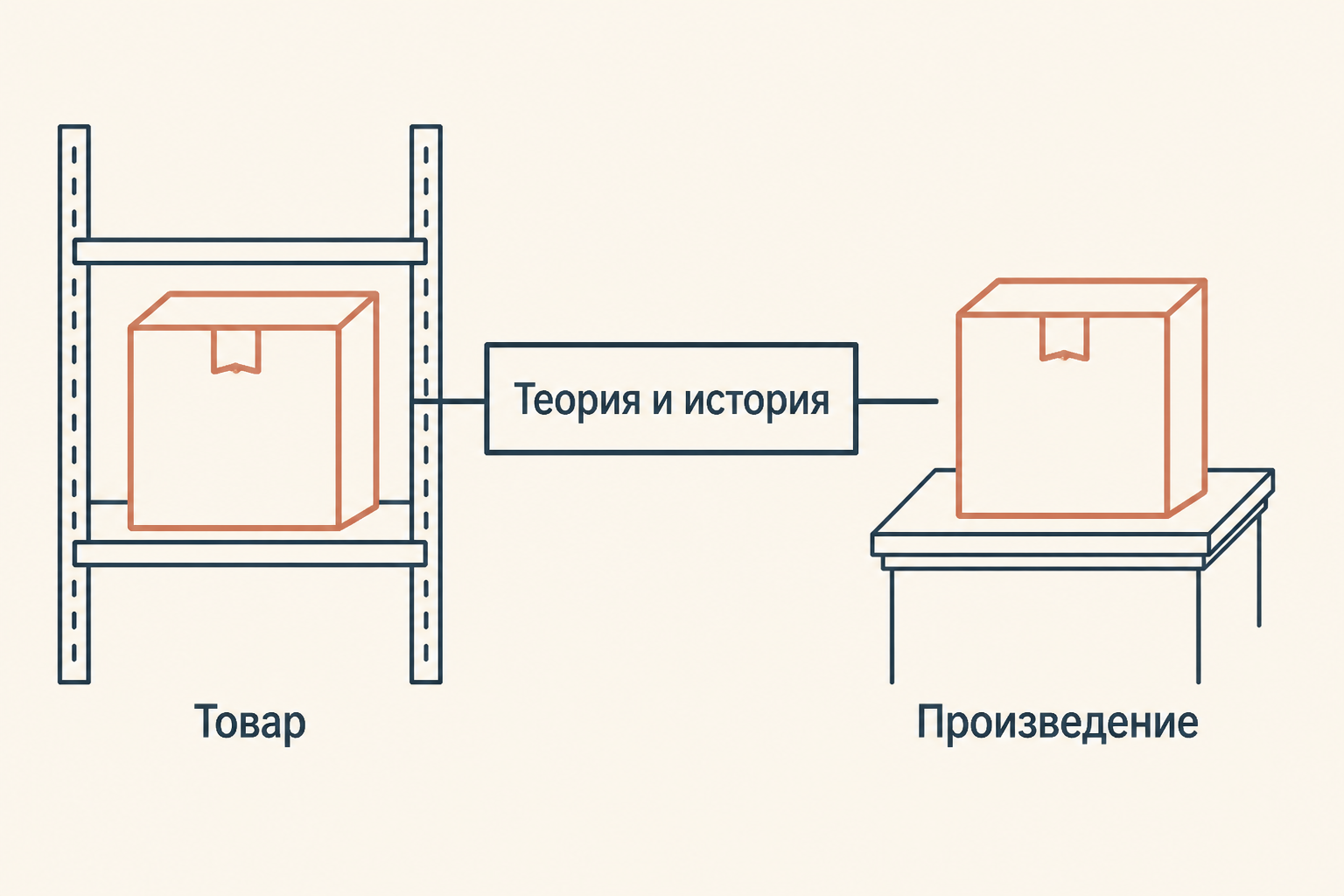 Схема двух внешне одинаковых коробок: слева полка магазина с ярлыком «Товар», справа постамент с ярлыком «Произведение», между ними поле «Теория и история»