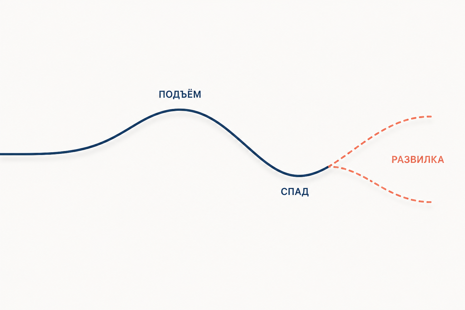Схема ритмов мир-системы: волна подъёма и спада, переходящая в развилку в фазе структурного кризиса.