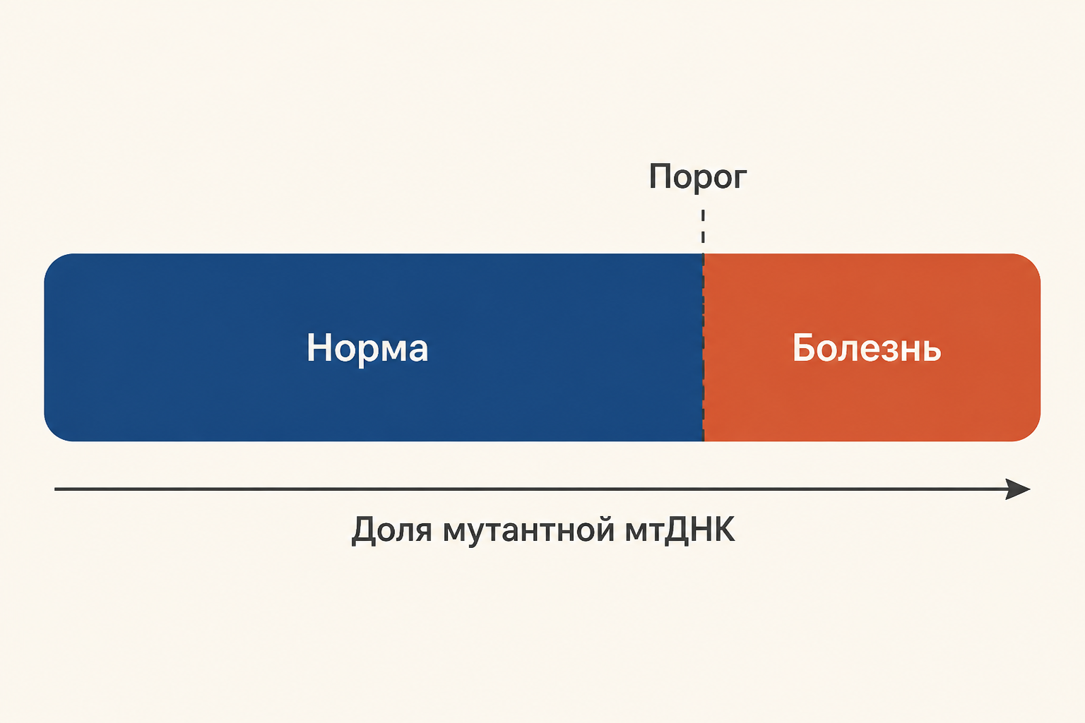 Шкала мутантной нагрузки: ниже порога ткань компенсирует дефект и остаётся здоровой, выше порога развивается болезнь