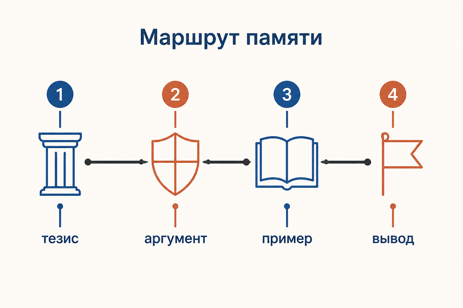 Схема метода мест: маршрут из четырёх остановок связывает тезис, аргумент, пример и вывод с яркими образами