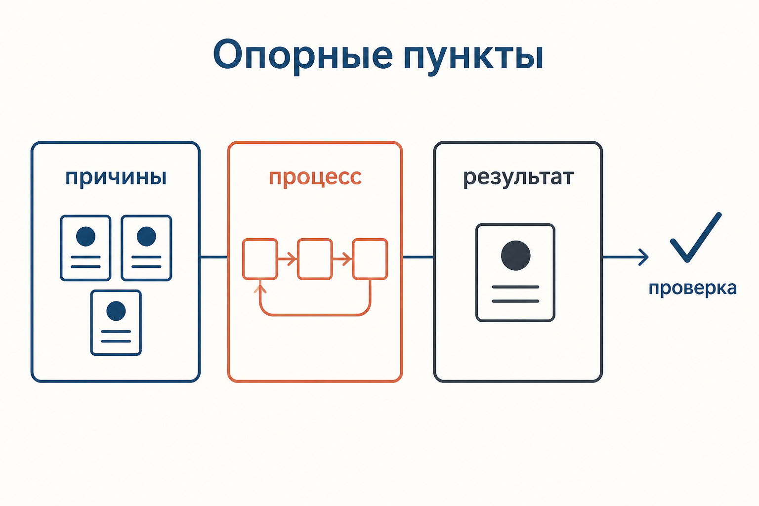 Учебная схема группировки: три опорных блока соединяют ключевые слова с примерами и вопросами для проверки