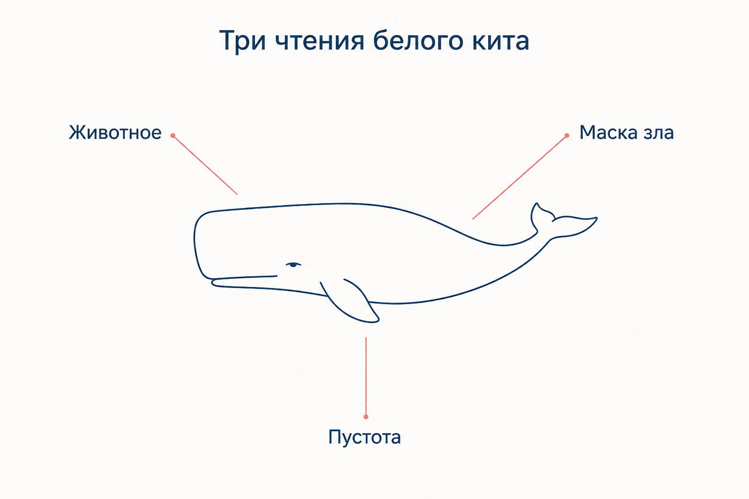 Белый кит и три чтения его образа: слепая природа, воплощенное зло и пустая непроницаемая белизна