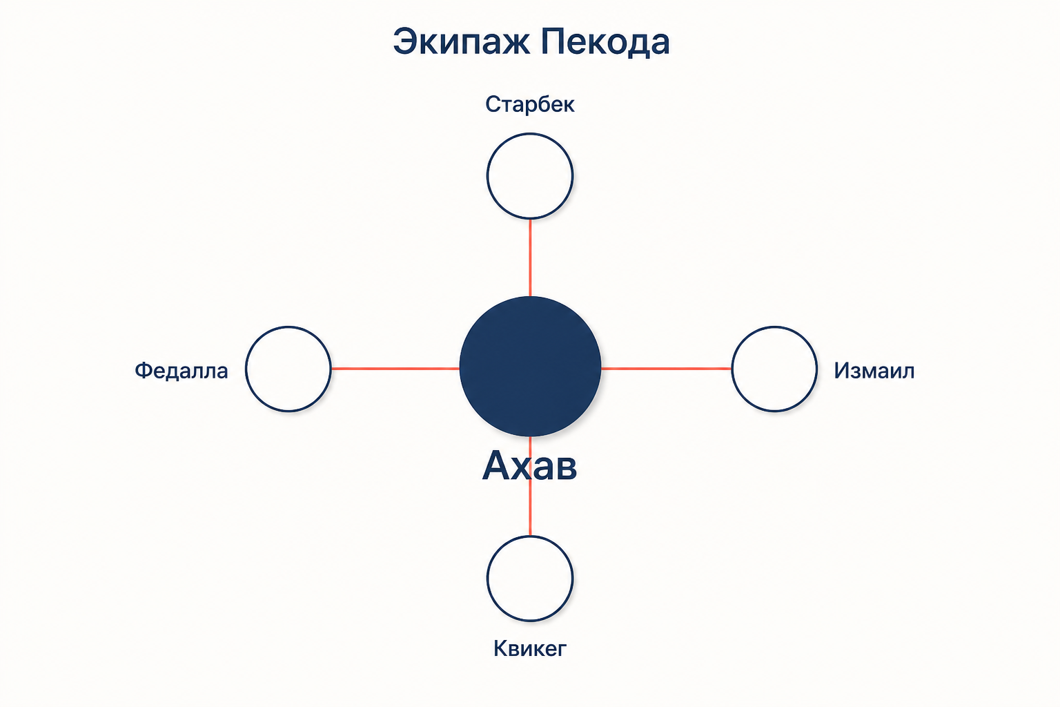 Экипаж Пекода вокруг капитана: Старбек, Измаил, Квикег и Федалла как четыре разных голоса