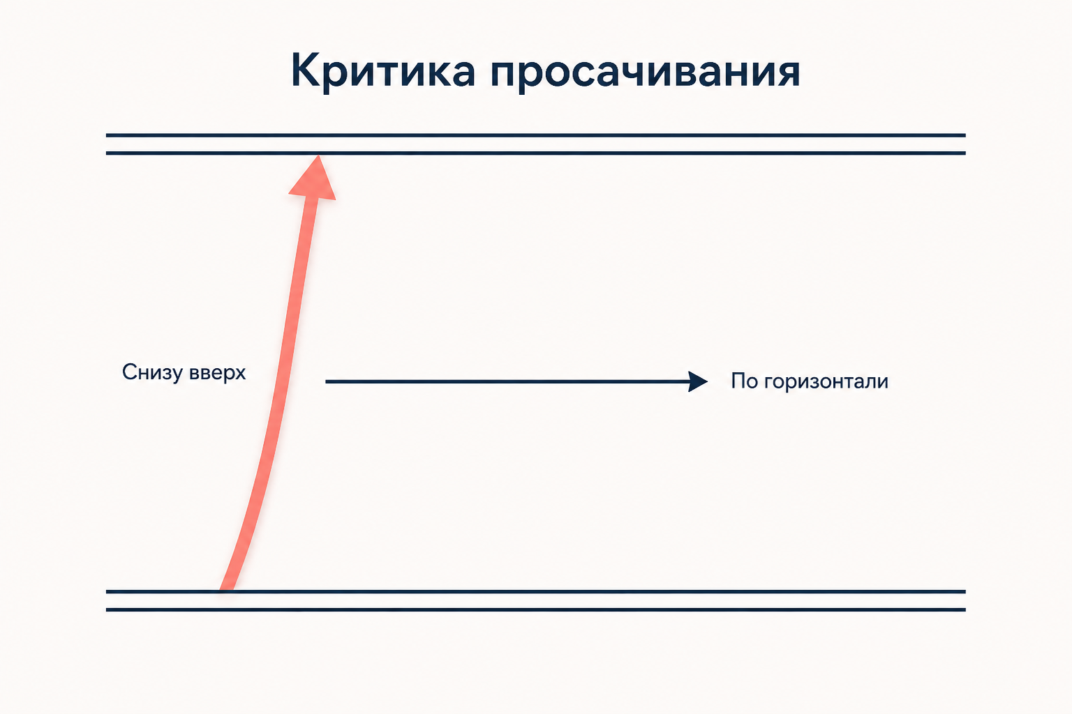Критика модели просачивания: встречное движение моды снизу вверх и горизонтальное распространение внутри одного слоя