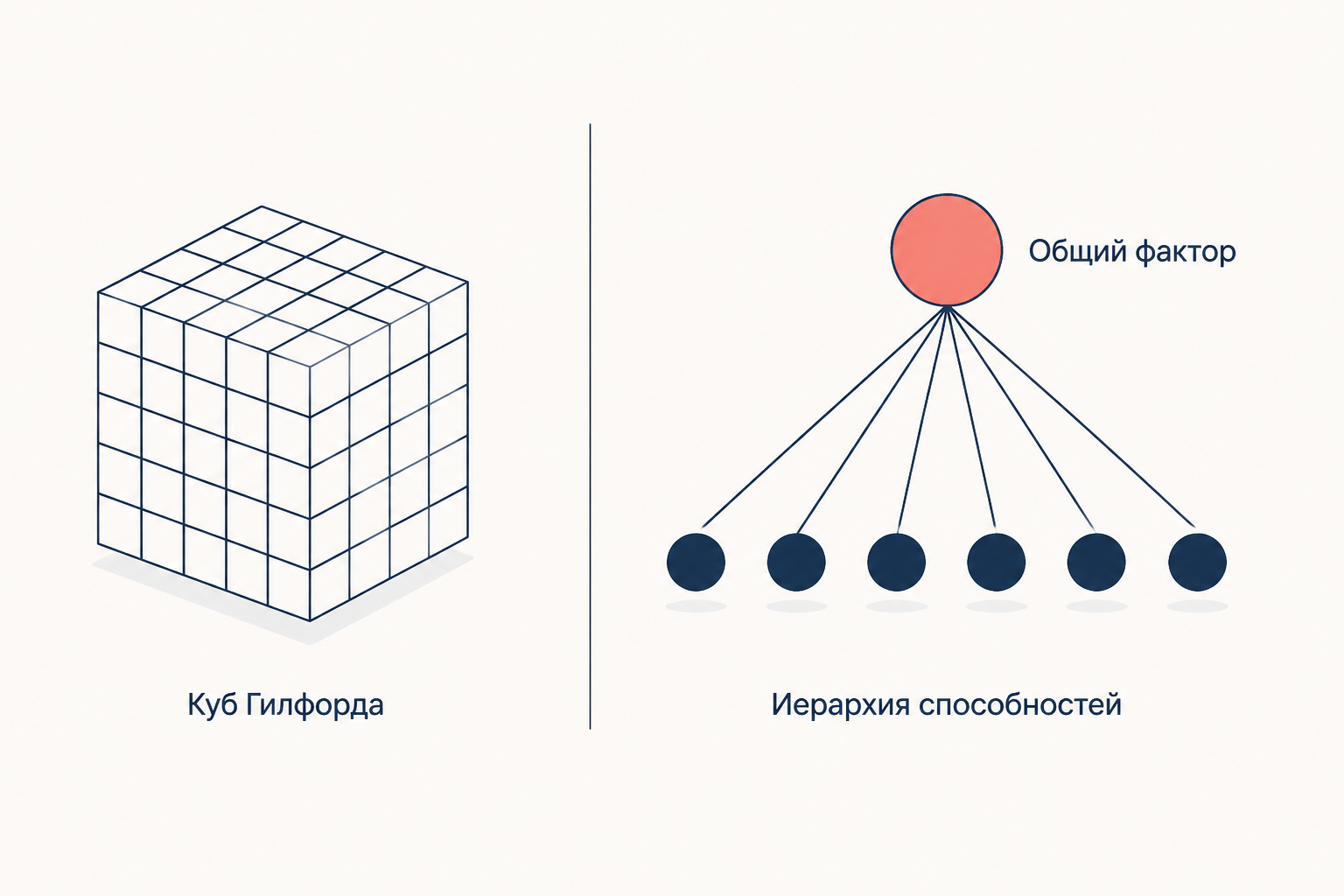 Сравнение подходов: куб независимых факторов Гилфорда и иерархическая модель способностей с общим фактором
