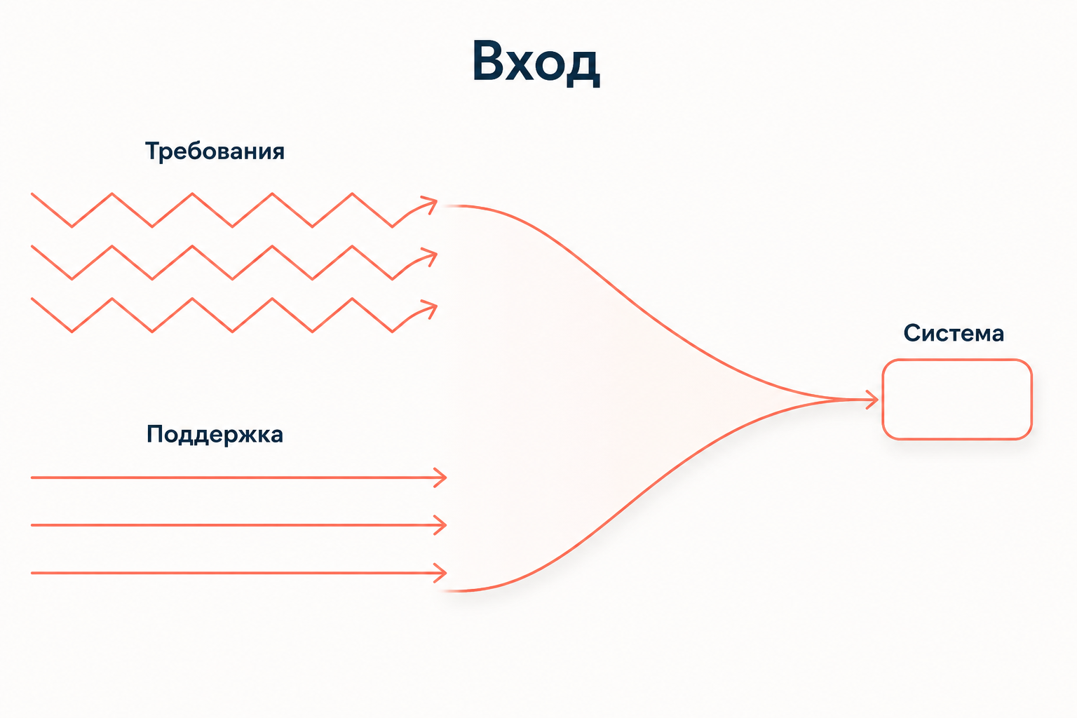 Схема входа в политическую систему: поток требований и поток поддержки сходятся в общий канал и попадают в систему